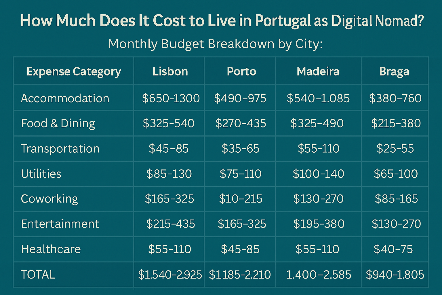 Portugal for Digital Nomads